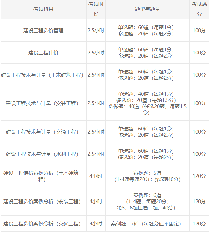 考試題型及時長 考試題型及時長