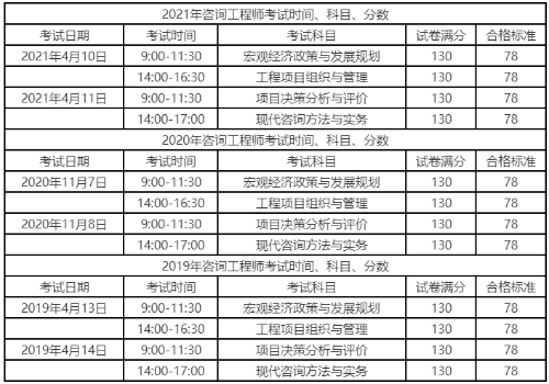 咨詢考試時間、科目、分數(shù)