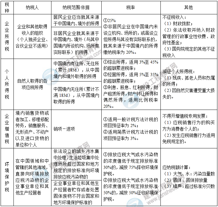 一建工程法規(guī)高頻考點(diǎn)