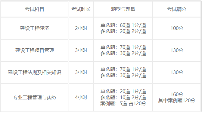 一級(jí)建造師題型題量