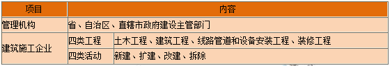 一級建造師核心知識點