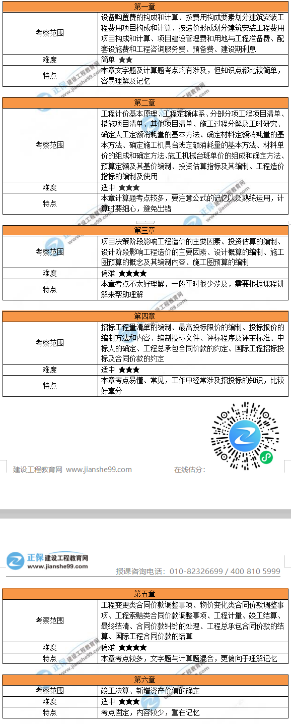 各章節(jié)考察范圍及特點(diǎn)