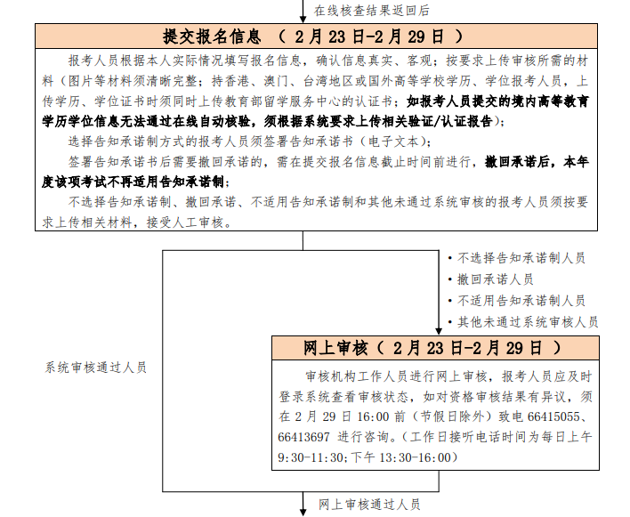 資格審核