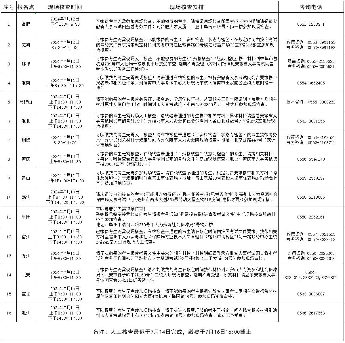 2024年度一級(jí)造價(jià)師職業(yè)資格考試安徽考區(qū)現(xiàn)場(chǎng)人工核查安排