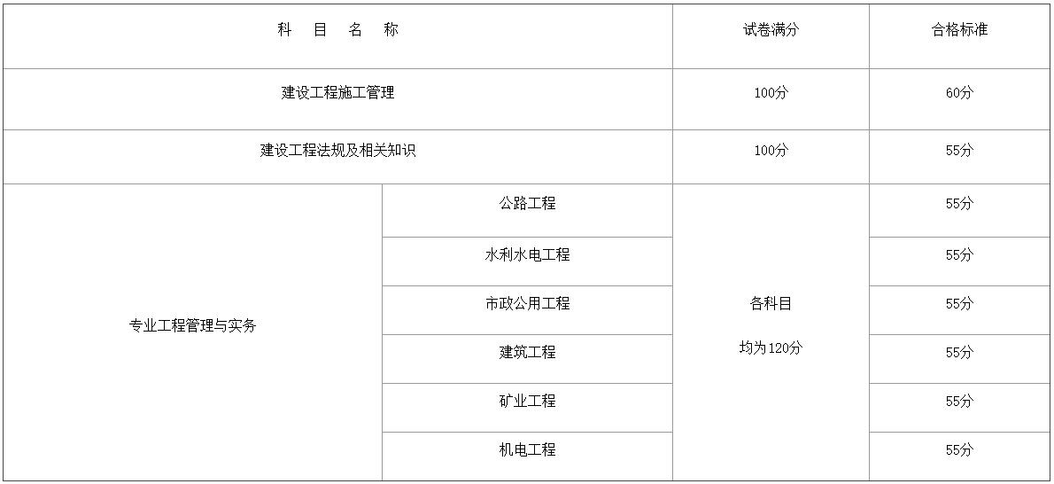 2024年度廣西二級建造師執(zhí)業(yè)資格考試成績合格標(biāo)準(zhǔn)