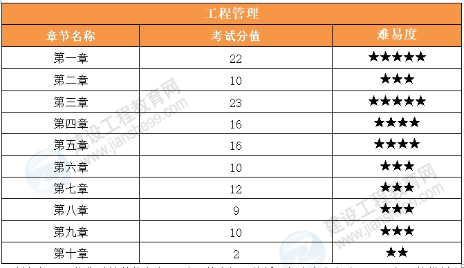 項(xiàng)目管理考情分析一建