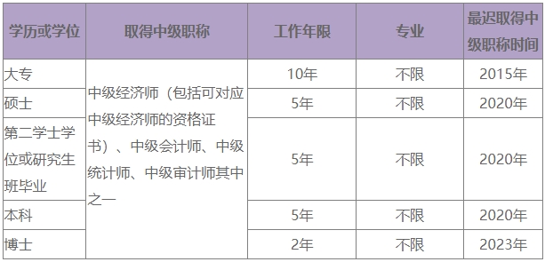 2025年高級(jí)經(jīng)濟(jì)師報(bào)名學(xué)歷及工作年限計(jì)算 2025年高級(jí)經(jīng)濟(jì)師報(bào)名學(xué)歷及工作年限計(jì)算