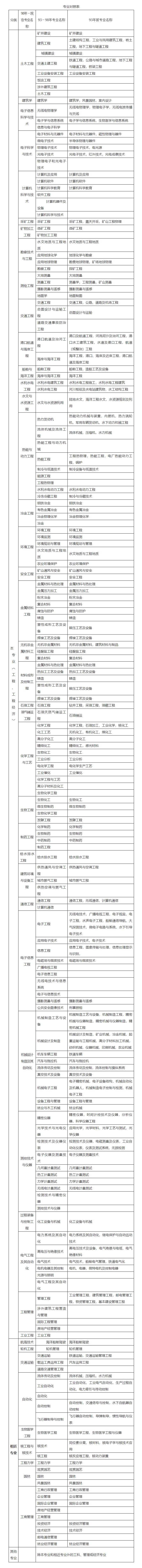 專業(yè)對照表 專業(yè)對照表
