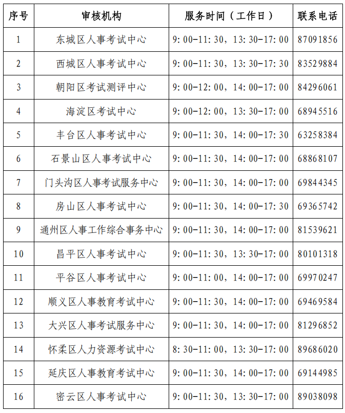 審核機(jī)構(gòu)聯(lián)系方式 審核機(jī)構(gòu)聯(lián)系方式