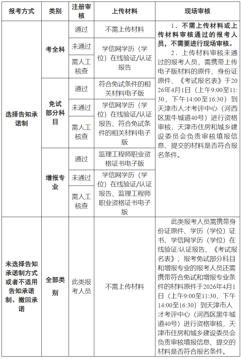天津市2026年度監(jiān)理工程師職業(yè)資格考試核查流程 天津市2026年度監(jiān)理工程師職業(yè)資格考試核查流程